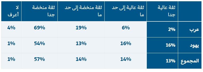 ما مستوى ثقتك بنتنياهو؟